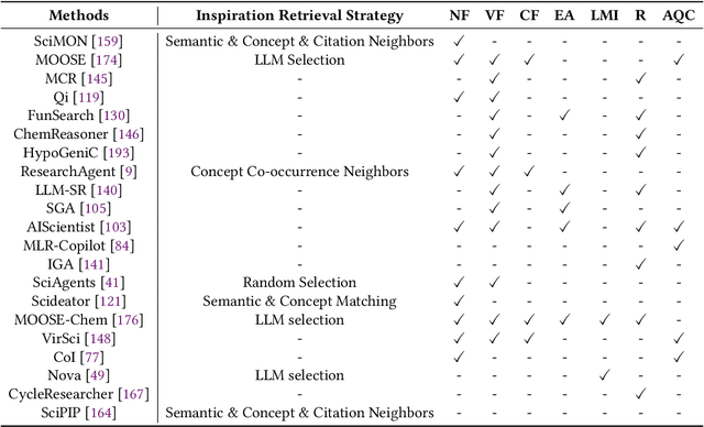 Figure 2 for LLM4SR: A Survey on Large Language Models for Scientific Research