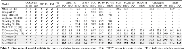 Figure 3 for Generalized Decoding for Pixel, Image, and Language