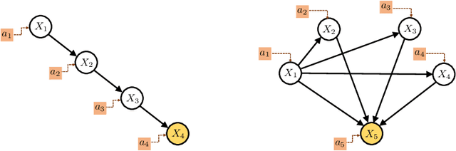 Figure 2 for Robust Causal Bandits for Linear Models