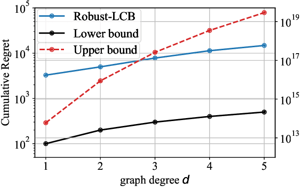 Figure 3 for Robust Causal Bandits for Linear Models