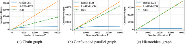 Figure 4 for Robust Causal Bandits for Linear Models