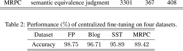 Figure 3 for A Split-and-Privatize Framework for Large Language Model Fine-Tuning