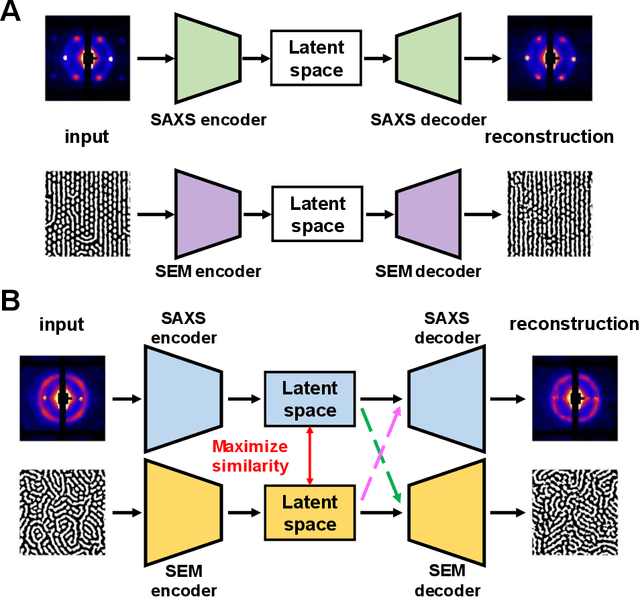 Figure 2 for Pair-Variational Autoencoders (PairVAE) for Linking and Cross-Reconstruction of Characterization Data from Complementary Structural Characterization Techniques