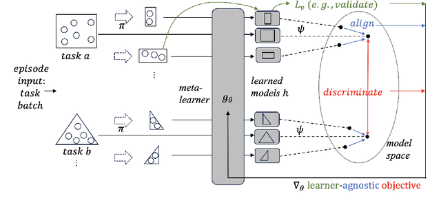 Figure 1 for ConML: A Universal Meta-Learning Framework with Task-Level Contrastive Learning