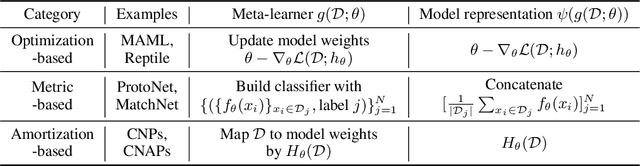 Figure 2 for ConML: A Universal Meta-Learning Framework with Task-Level Contrastive Learning