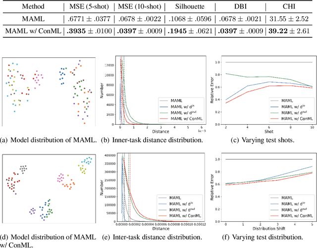 Figure 3 for ConML: A Universal Meta-Learning Framework with Task-Level Contrastive Learning