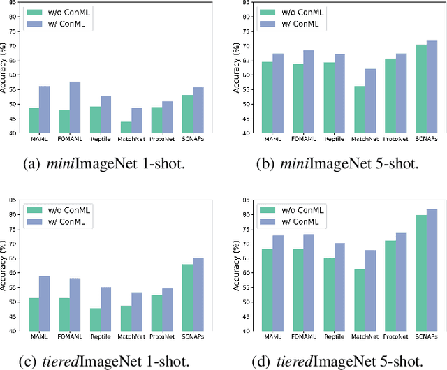 Figure 4 for ConML: A Universal Meta-Learning Framework with Task-Level Contrastive Learning