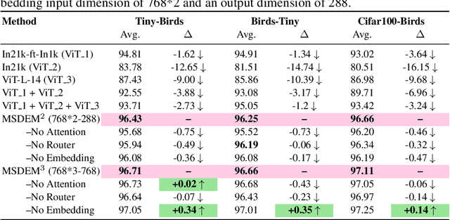 Figure 1 for Incrementally Learning Multiple Diverse Data Domains via Multi-Source Dynamic Expansion Model