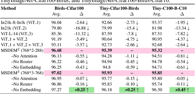 Figure 3 for Incrementally Learning Multiple Diverse Data Domains via Multi-Source Dynamic Expansion Model