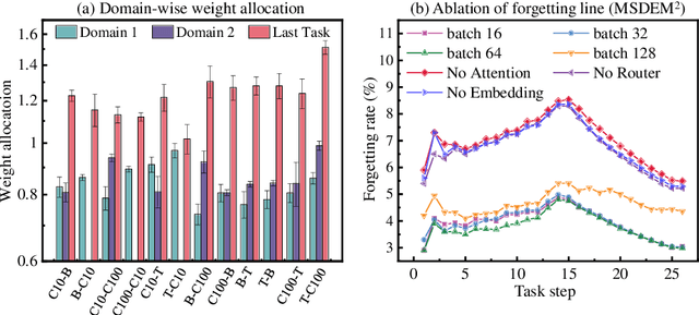 Figure 2 for Incrementally Learning Multiple Diverse Data Domains via Multi-Source Dynamic Expansion Model