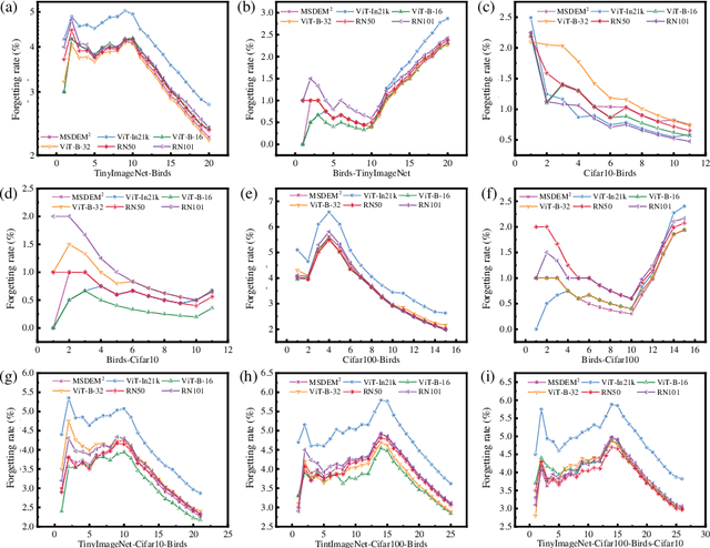 Figure 4 for Incrementally Learning Multiple Diverse Data Domains via Multi-Source Dynamic Expansion Model