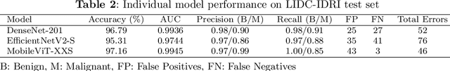 Figure 4 for Multi-Attention Stacked Ensemble for Lung Cancer Detection in CT Scans