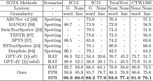 Figure 4 for Platypus: A Generalized Specialist Model for Reading Text in Various Forms