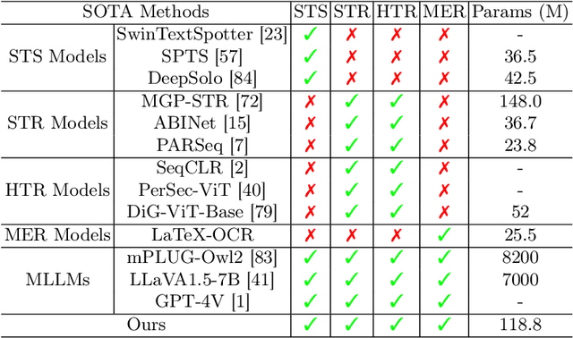 Figure 2 for Platypus: A Generalized Specialist Model for Reading Text in Various Forms