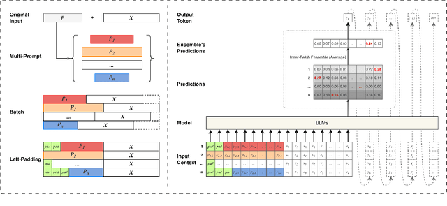 Figure 3 for M-Ped: Multi-Prompt Ensemble Decoding for Large Language Models