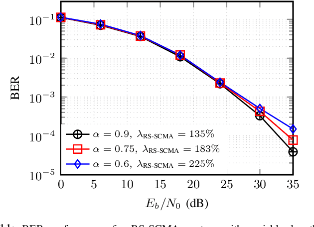 Figure 3 for Rate-Splitting Sparse Code Multiple Access