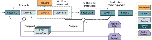 Figure 2 for Pie: Pooling CPU Memory for LLM Inference