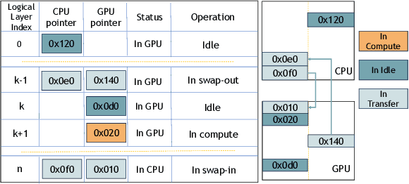 Figure 3 for Pie: Pooling CPU Memory for LLM Inference