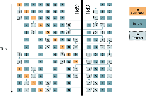 Figure 4 for Pie: Pooling CPU Memory for LLM Inference