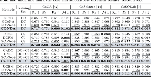 Figure 4 for CONDA: Condensed Deep Association Learning for Co-Salient Object Detection