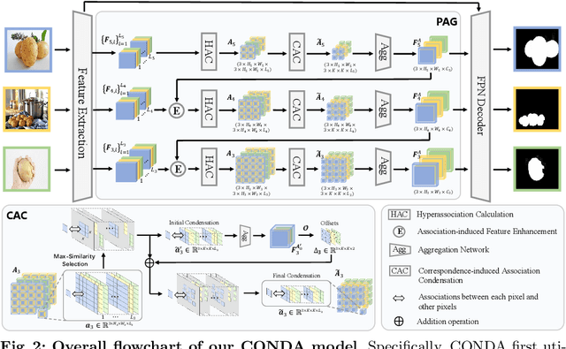 Figure 3 for CONDA: Condensed Deep Association Learning for Co-Salient Object Detection