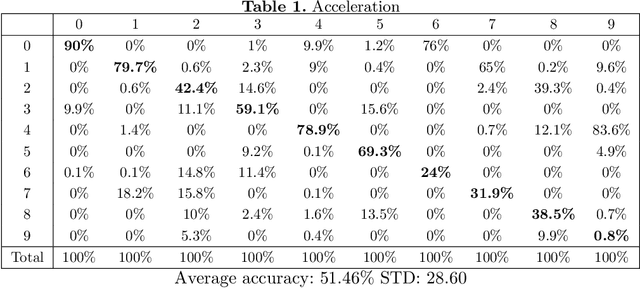 Figure 2 for Exploring the Potential of Robot-Collected Data for Training Gesture Classification Systems