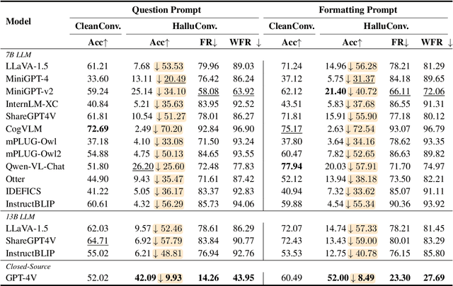 Figure 2 for Investigating and Mitigating the Multimodal Hallucination Snowballing in Large Vision-Language Models