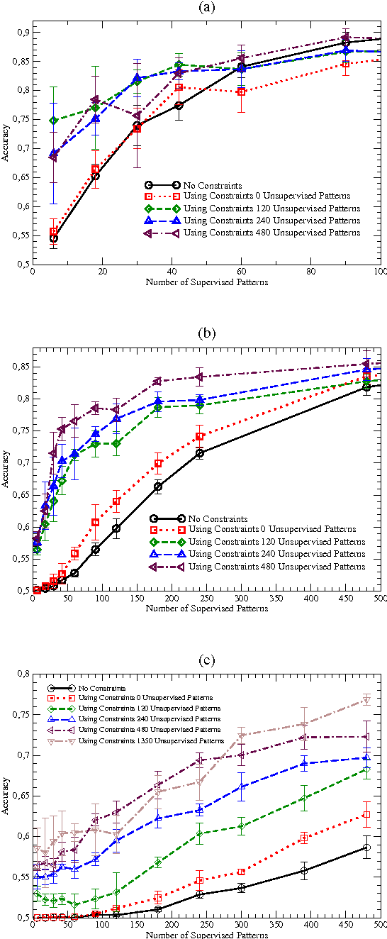 Figure 2 for Multitask Kernel-based Learning with Logic Constraints