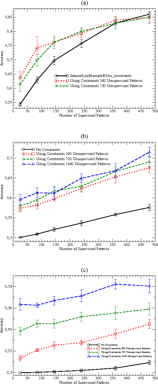 Figure 3 for Multitask Kernel-based Learning with Logic Constraints