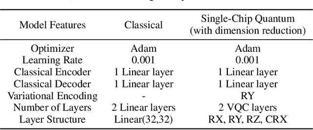 Figure 2 for Addressing the Current Challenges of Quantum Machine Learning through Multi-Chip Ensembles