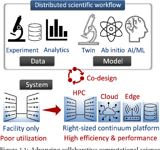 Figure 1 for Final Report for CHESS: Cloud, High-Performance Computing, and Edge for Science and Security