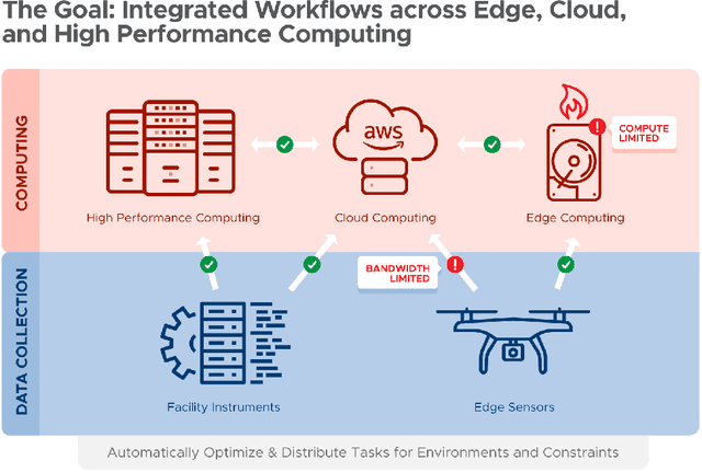 Figure 2 for Final Report for CHESS: Cloud, High-Performance Computing, and Edge for Science and Security