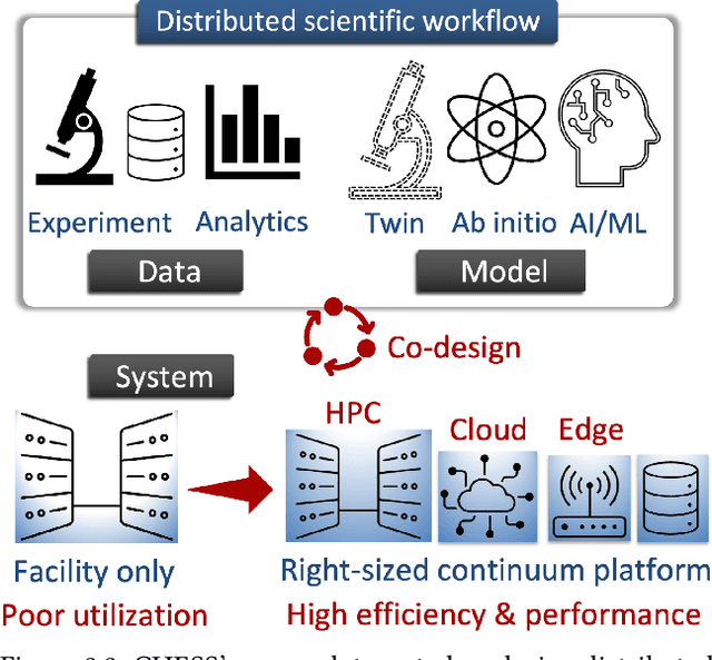 Figure 3 for Final Report for CHESS: Cloud, High-Performance Computing, and Edge for Science and Security