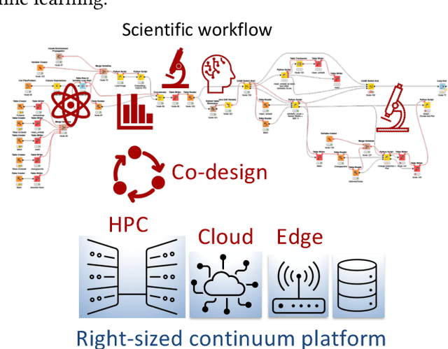 Figure 4 for Final Report for CHESS: Cloud, High-Performance Computing, and Edge for Science and Security