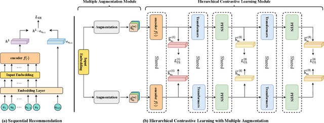 Figure 1 for Hierarchical Contrastive Learning with Multiple Augmentation for Sequential Recommendation