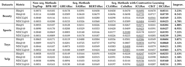 Figure 3 for Hierarchical Contrastive Learning with Multiple Augmentation for Sequential Recommendation