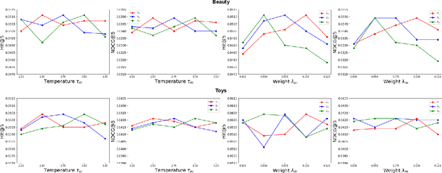 Figure 4 for Hierarchical Contrastive Learning with Multiple Augmentation for Sequential Recommendation