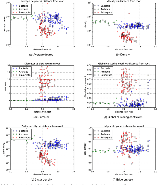 Figure 3 for Bridging Phylogeny and Taxonomy with Protein-protein Interaction Networks