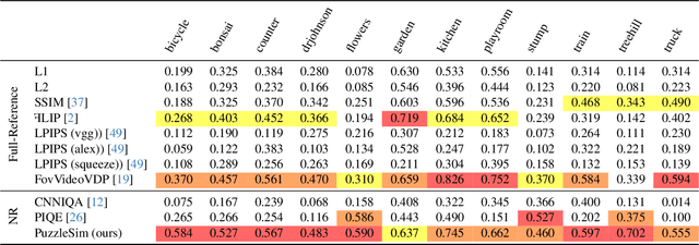 Figure 2 for Puzzle Similarity: A Perceptually-guided No-Reference Metric for Artifact Detection in 3D Scene Reconstructions