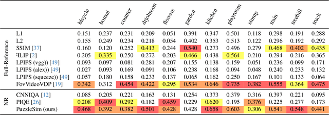 Figure 4 for Puzzle Similarity: A Perceptually-guided No-Reference Metric for Artifact Detection in 3D Scene Reconstructions