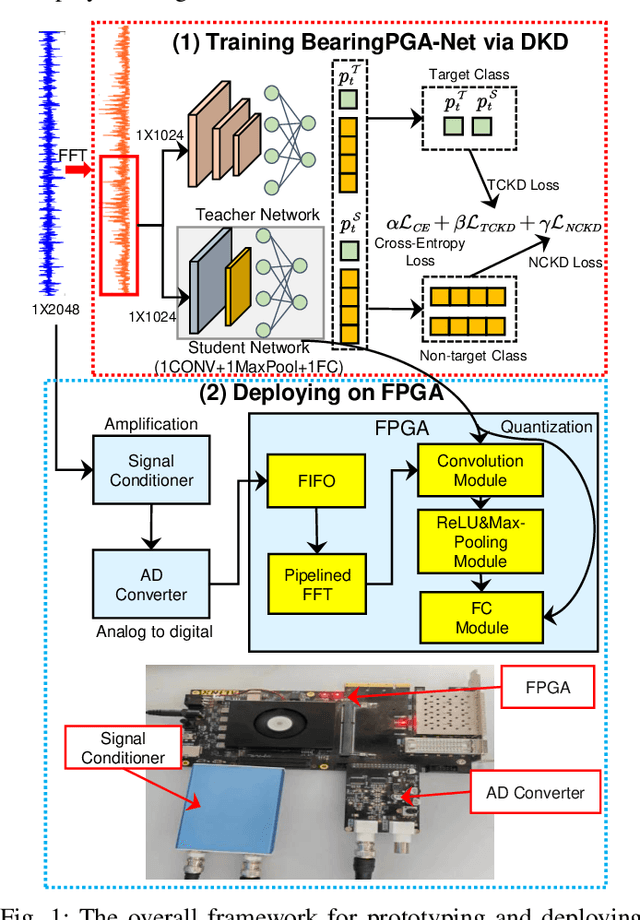 Figure 1 for BearingPGA-Net: A Lightweight and Deployable Bearing Fault Diagnosis Network via Decoupled Knowledge Distillation and FPGA Acceleration