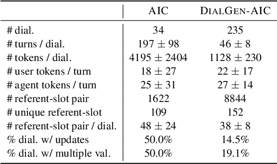 Figure 2 for DIALGEN: Collaborative Human-LM Generated Dialogues for Improved Understanding of Human-Human Conversations