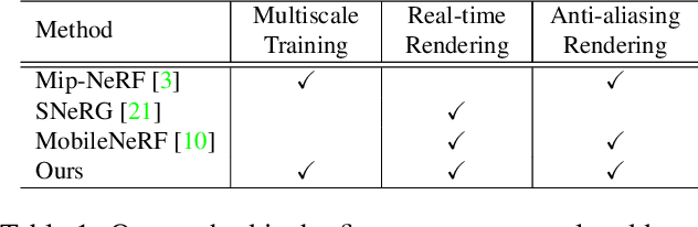 Figure 1 for Multiscale Representation for Real-Time Anti-Aliasing Neural Rendering