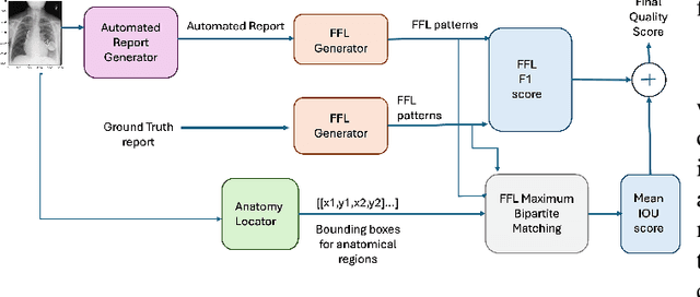 Figure 3 for Evaluating Automated Radiology Report Quality through Fine-Grained Phrasal Grounding of Clinical Findings