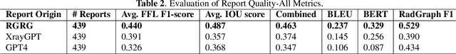 Figure 4 for Evaluating Automated Radiology Report Quality through Fine-Grained Phrasal Grounding of Clinical Findings