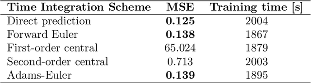 Figure 2 for Towards Robust Spatio-Temporal Auto-Regressive Prediction: Adams-Bashforth Time Integration with Adaptive Multi-Step Rollout