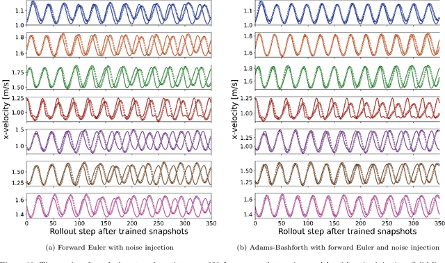 Figure 3 for Towards Robust Spatio-Temporal Auto-Regressive Prediction: Adams-Bashforth Time Integration with Adaptive Multi-Step Rollout