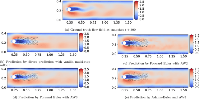 Figure 4 for Towards Robust Spatio-Temporal Auto-Regressive Prediction: Adams-Bashforth Time Integration with Adaptive Multi-Step Rollout