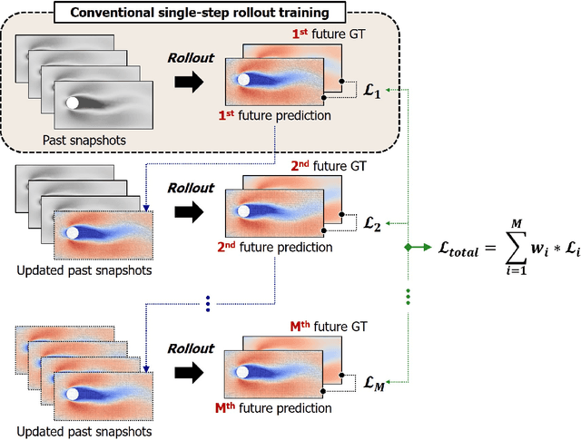 Figure 1 for Towards Robust Spatio-Temporal Auto-Regressive Prediction: Adams-Bashforth Time Integration with Adaptive Multi-Step Rollout