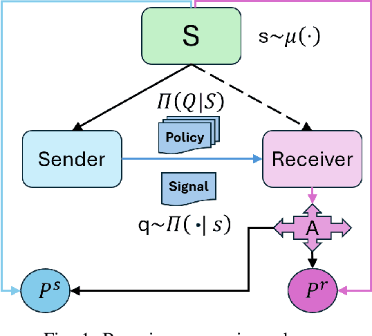 Figure 1 for Off-Policy Evaluation for Sequential Persuasion Process with Unobserved Confounding